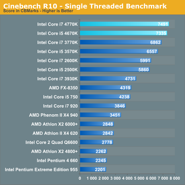 I7 Performance Comparison Chart