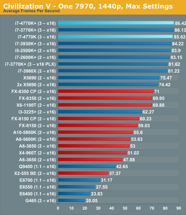 I7 Performance Comparison Chart