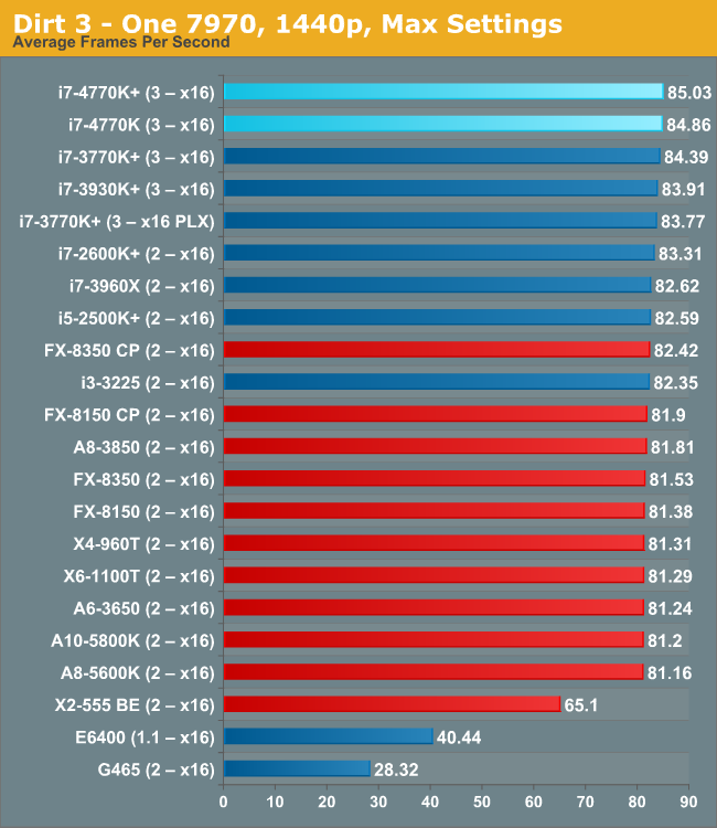 I7 Performance Chart