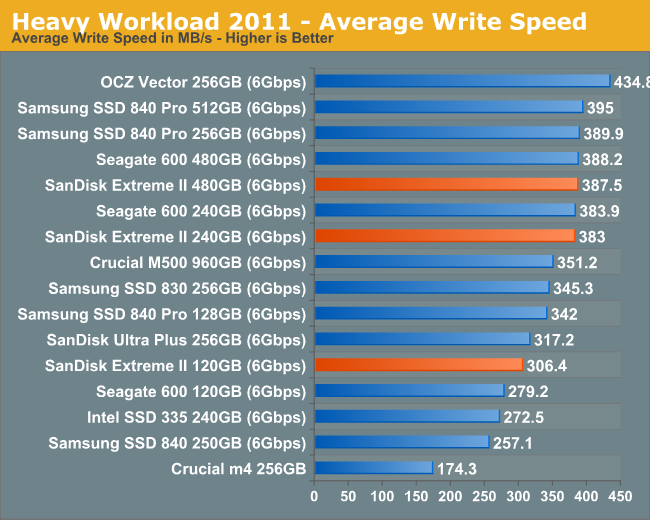 Heavy Workload 2011 - Average Write Speed