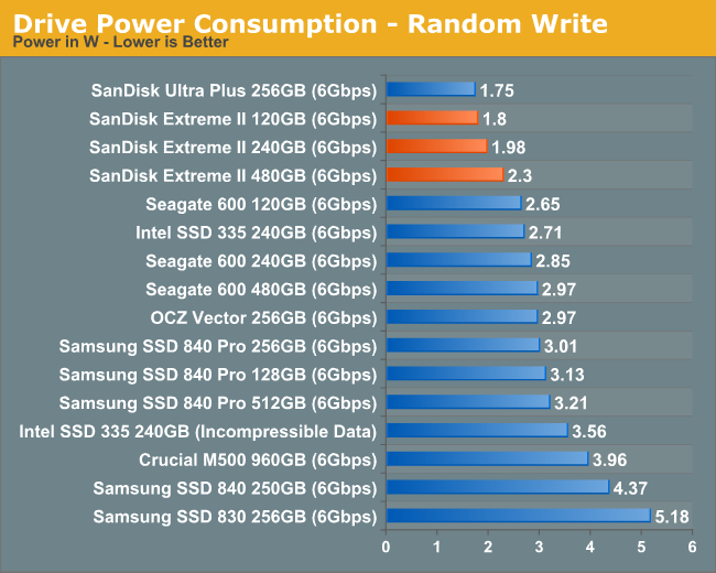 Drive Power Consumption - Random Write