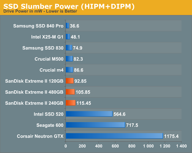 SSD Slumber Power (HIPM+DIPM)