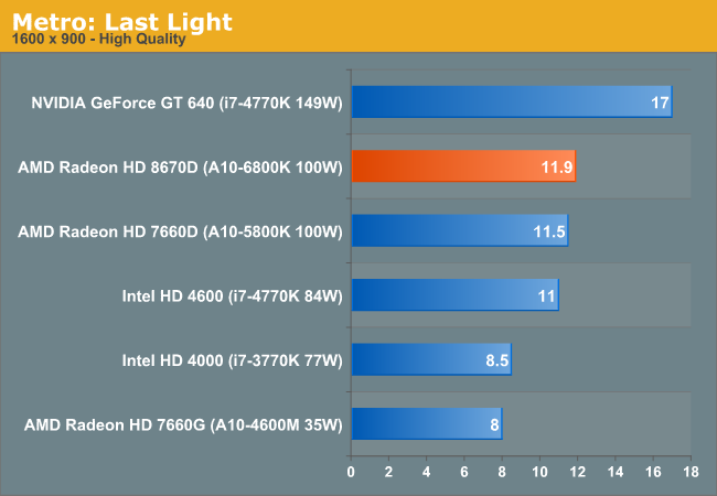 Gaming Performance AMD s Richland vs. Intel s Haswell GPU on the