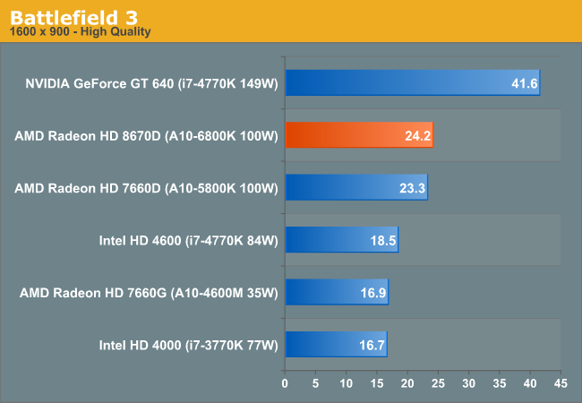 Gaming Performance AMD s Richland vs. Intel s Haswell GPU on the