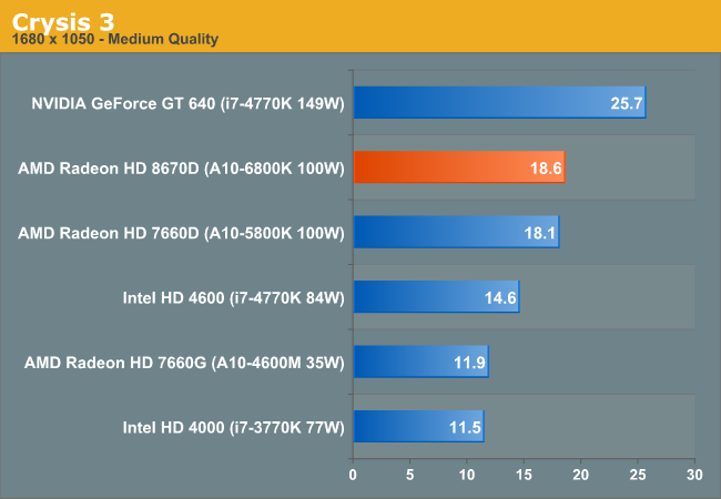 Amd S A10 6800k Vs I5 4570