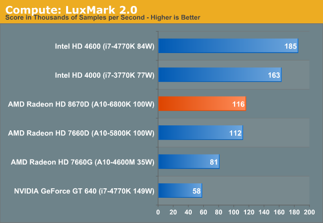 intel hd graphics 3000 vs amd radeon hd 7340