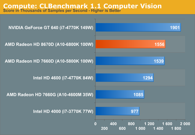Compute Performance Amd S Richland Vs Intel S Haswell Gpu On The Desktop Radeon Hd 8670d Vs Intel Hd 4600