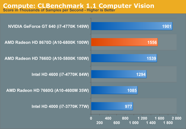 Compute: CLBenchmark 1.1 Computer Vision