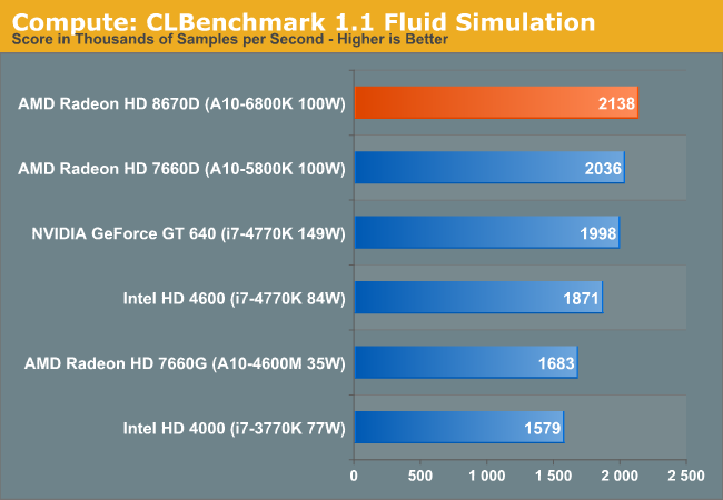 Compute: CLBenchmark 1.1 Fluid Simulation