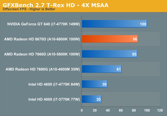 GFXBenchmark 2.7 T-Rex HD - 4X MSAA