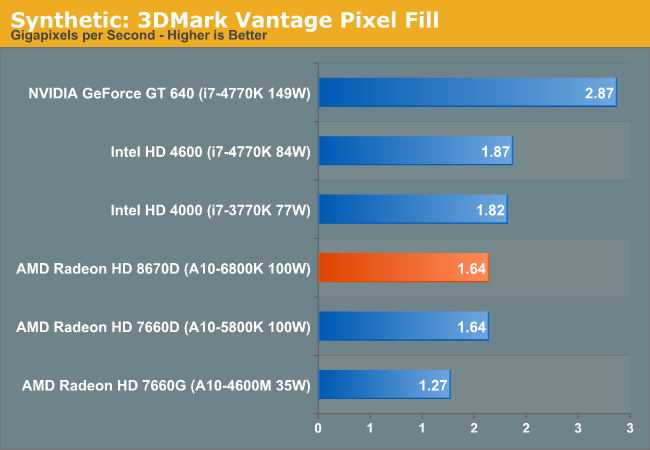 Radeon HD 8670D vs. Intel HD 4600