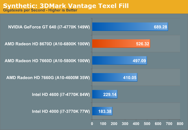 Synthetic: 3DMark Vantage Texel Fill