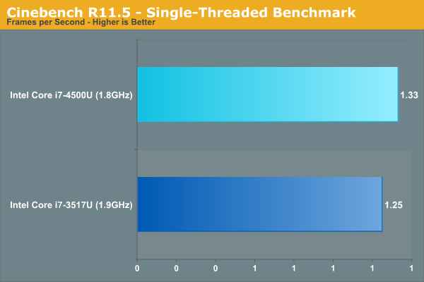 Cinebench R11.5 - Single-Threaded Benchmark