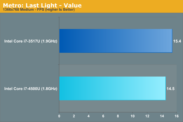 Metro: Last Light - Value