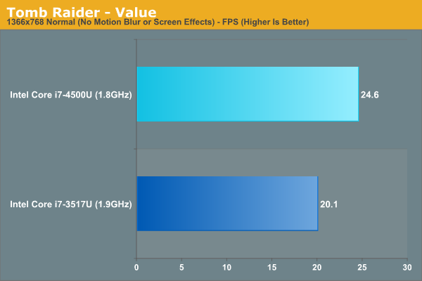 Tomb Raider - Value