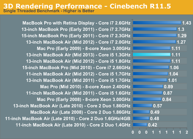 3D Rendering Performance - Cinebench R11.5