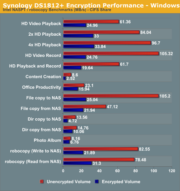 Synology DS1812+ Encryption Performance - Windows