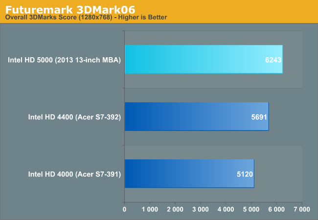 intel hd graphics 3000 vs intel gma 4500mhd