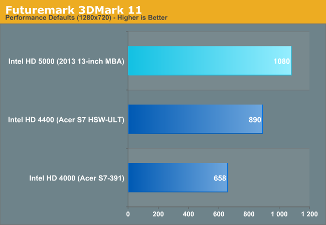 A Look At Intel Hd 5000 Gpu Performance Compared To Hd 4000