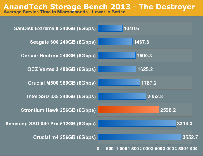 AnandTech Storage Bench 2013 - The Destroyer