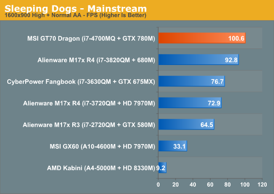 Sleeping Dogs - Mainstream