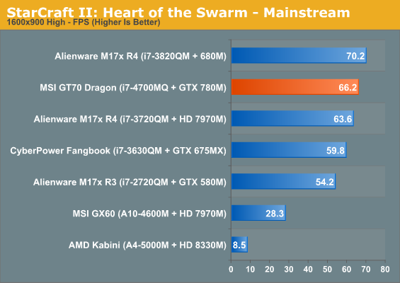 StarCraft II: Heart of the Swarm - Mainstream