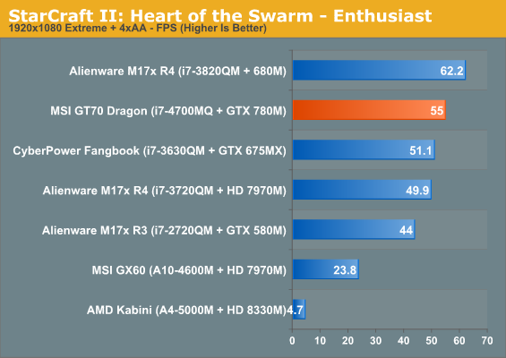 StarCraft II: Heart of the Swarm - Enthusiast