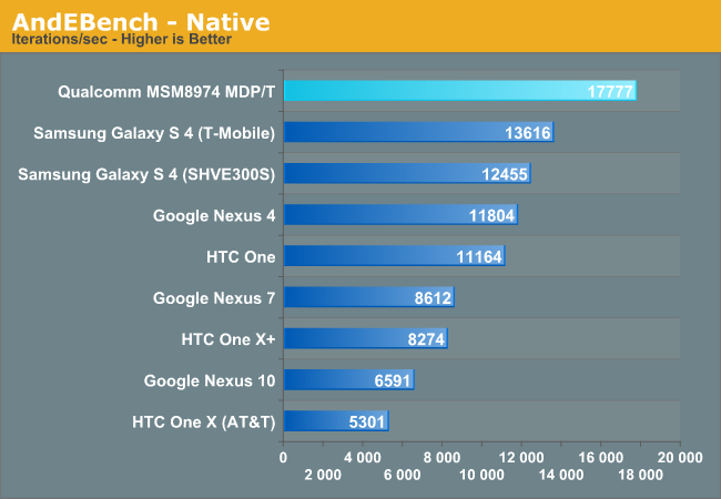 Snapdragon 800 (MSM8974) Performance Preview: Qualcomm Mobile Development  Tablet Tested