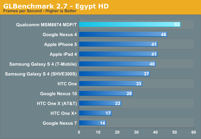 GLBenchmark 2.7 - Egypt HD