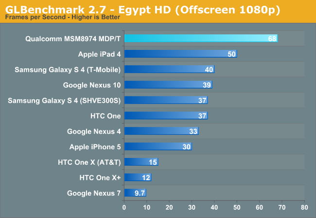 GLBenchmark 2.7 - Egypt HD (Offscreen 1080p)