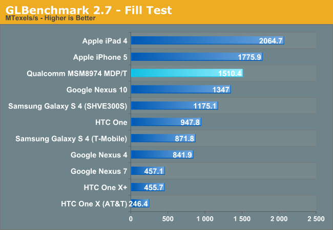 GLBenchmark 2.7 - Fill Test