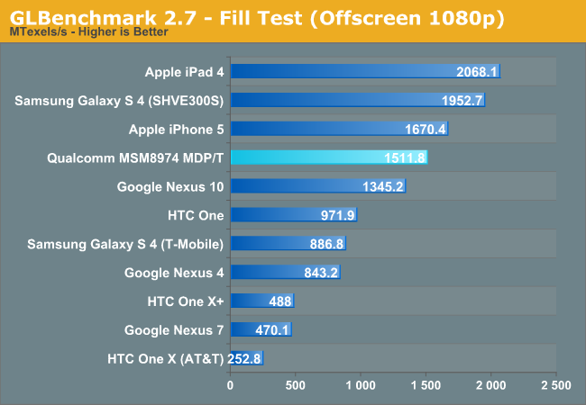 GLBenchmark 2.7 - Fill Test (Offscreen 1080p)