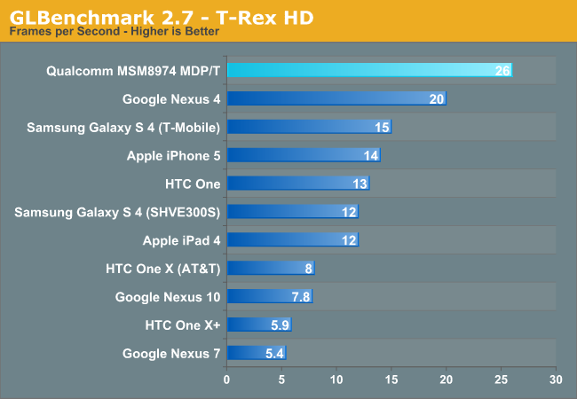 GLBenchmark 2.7 - T-Rex HD