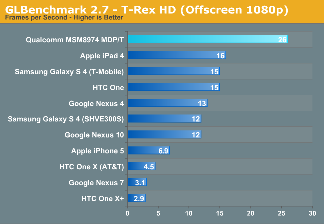 GLBenchmark 2.7 - T-Rex HD (Offscreen 1080p)