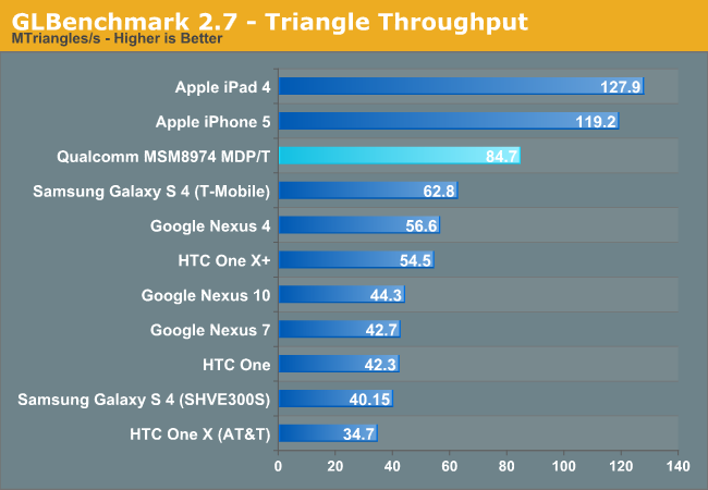 GLBenchmark 2.7 - Triangle Throughput