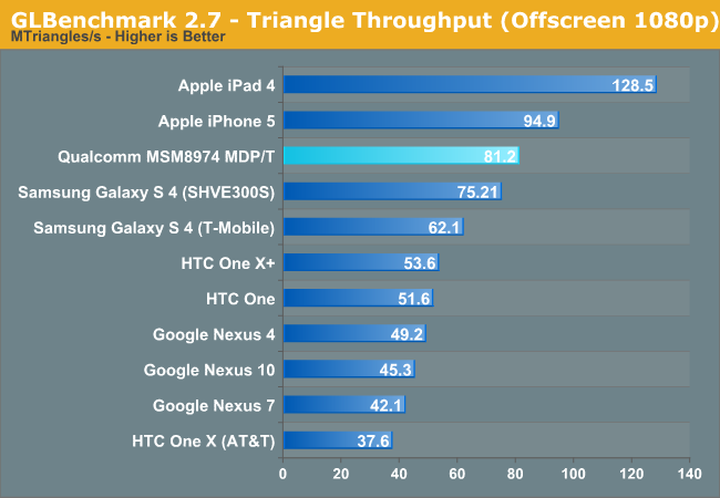 GLBenchmark 2.7 - Triangle Throughput (Offscreen 1080p)