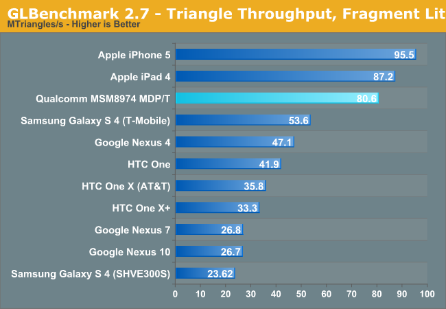 GLBenchmark 2.7 - Triangle Throughput, Fragment Lit