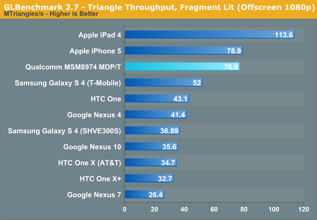 GLBenchmark 2.7 - Triangle Throughput, Fragment Lit (Offscreen 1080p)