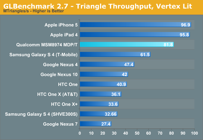 GLBenchmark 2.7 - Triangle Throughput, Vertex Lit