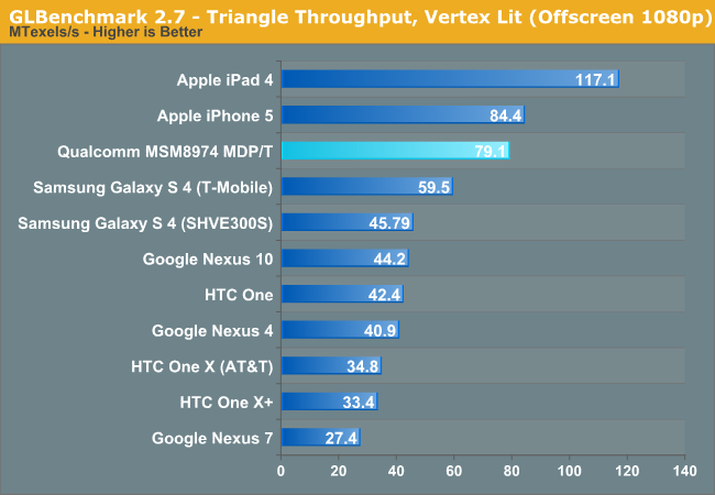 GLBenchmark 2.7 - Triangle Throughput, Vertex Lit (Offscreen 1080p)