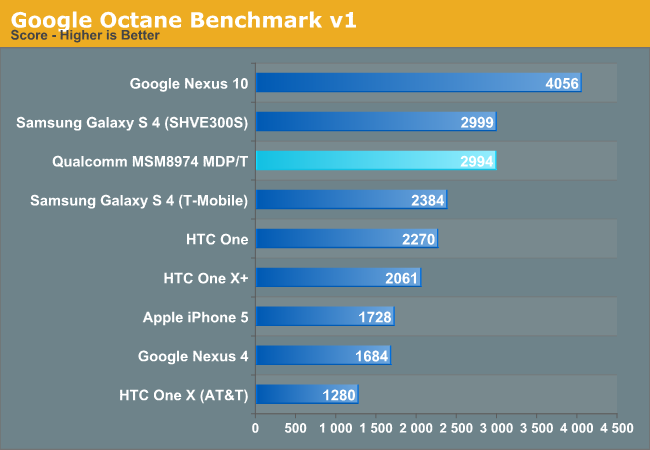 Google Octane Benchmark v1