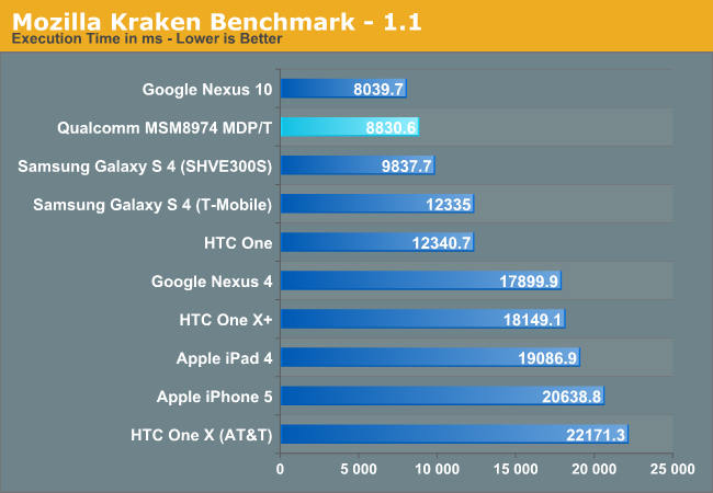 Mozilla Kraken Benchmark - 1.1