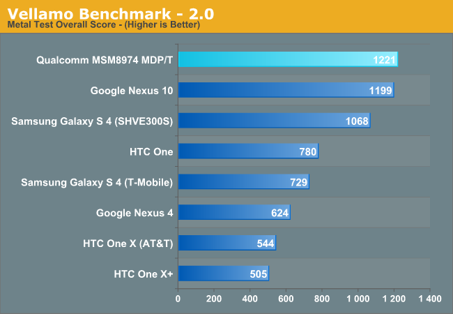 Vellamo Benchmark - 2.0