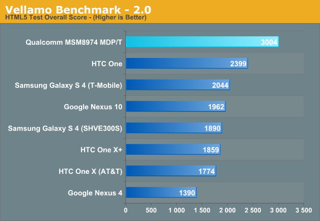 Vellamo Benchmark - 2.0