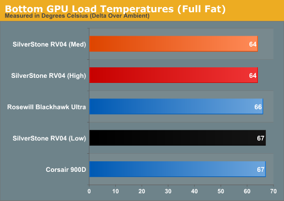 Bottom GPU Load Temperatures (Full Fat)