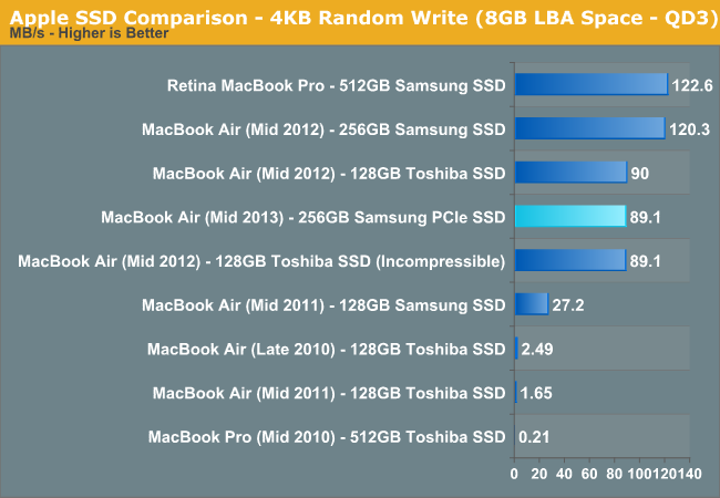 Apple SSD Comparison - 4KB Random Write (8GB LBA Space - QD3)