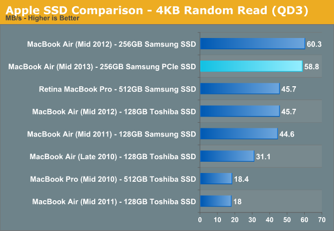 Apple SSD Comparison - 4KB Random Read (QD3)