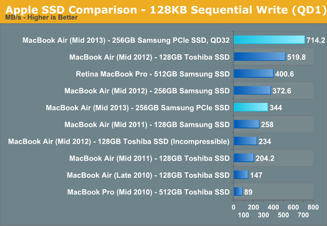 Apple SSD Comparison - 128KB Sequential Write (QD1)