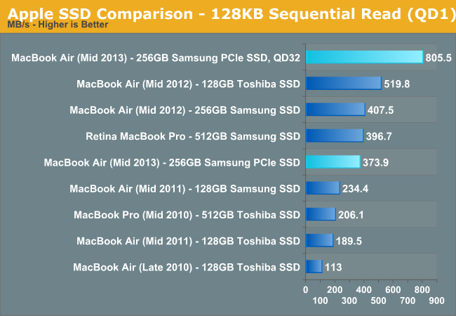 Apple SSD Comparison - 128KB Sequential Read (QD1)