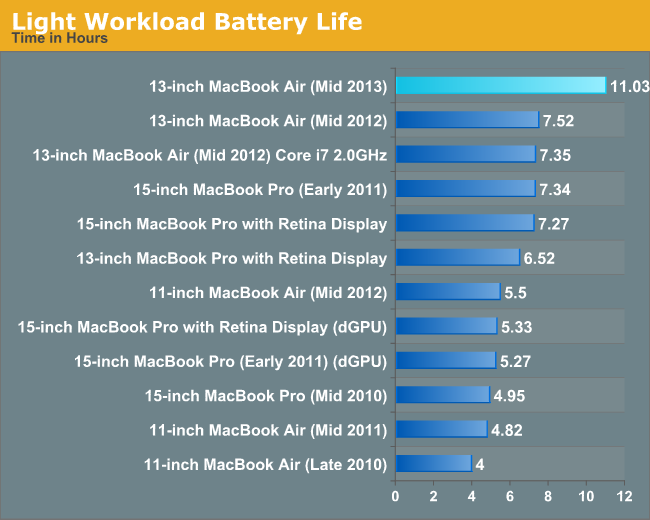 Light Workload Battery Life